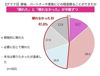 産後に、パートナーや家族にどの程度頼ることができましたか（提供画像）
