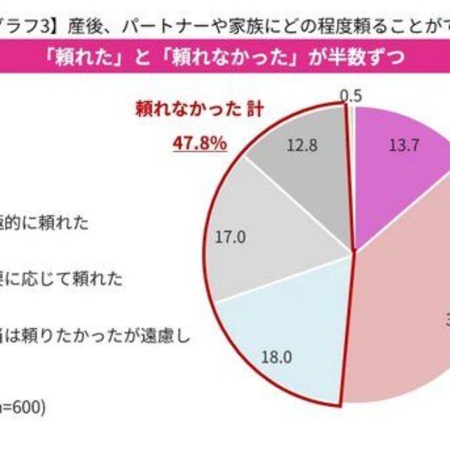 産後に、パートナーや家族にどの程度頼ることができましたか（提供画像）