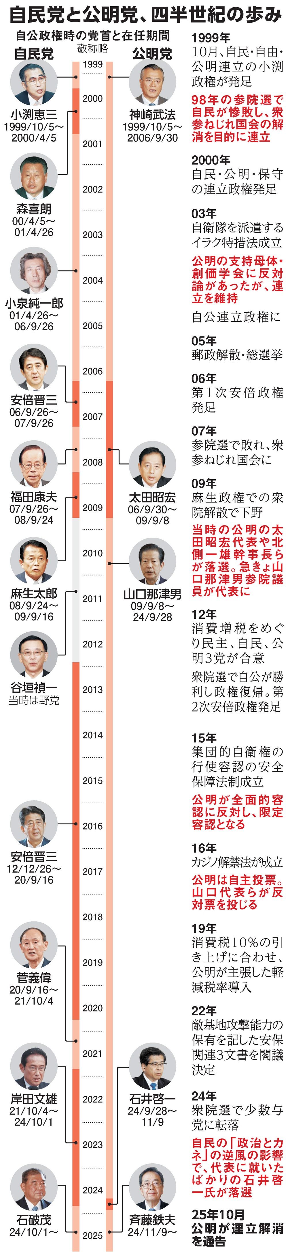 公明党が連立を離脱した理由は? 元政治記者が子ども向けに解説 公明党が連立を離脱した理由は? 元政治記者が子ども向けに解説