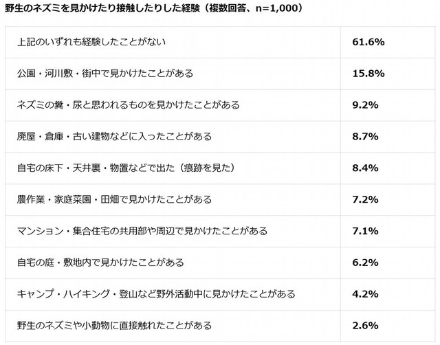 野生のネズミを見かけたり接触したりした経験（提供画像）