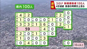 【速報】宮城県で新たに100人感染　月曜日は3週ぶりに3桁の感染者　うち仙台市59人　仙台市の高齢者施設2カ所でクラスター