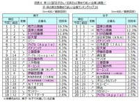 子と孫の男女それぞれに期待する勤め先トップ20（提供画像）