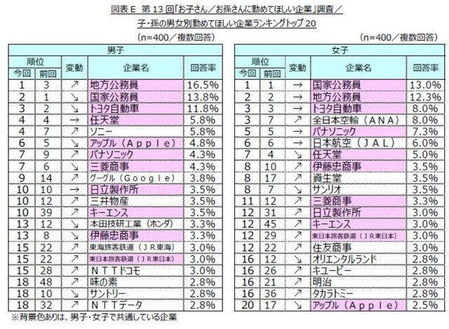 子と孫の男女それぞれに期待する勤め先トップ20（提供画像）