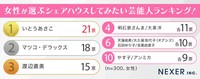 女性がシェアハウスしてみたい芸能人