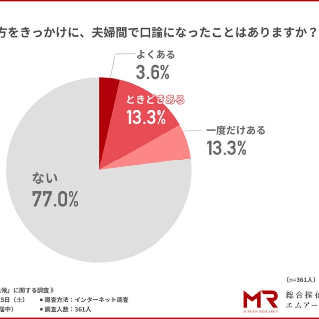 スマホの使い方をきっかけに口論になったこと