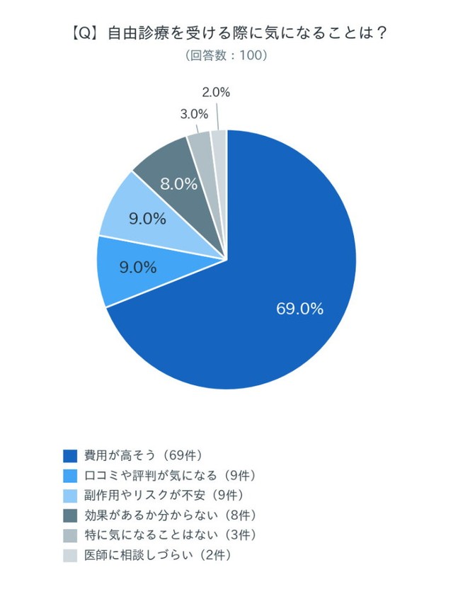 自由診療を受ける際に気になること（出典：さいとう内科クリニックで実施した自由診療（AGAやED含む）に関するアンケート）