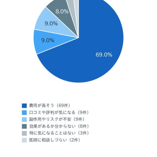 自由診療を受ける際に気になること（出典：さいとう内科クリニックで実施した自由診療（AGAやED含む）に関するアンケート）
