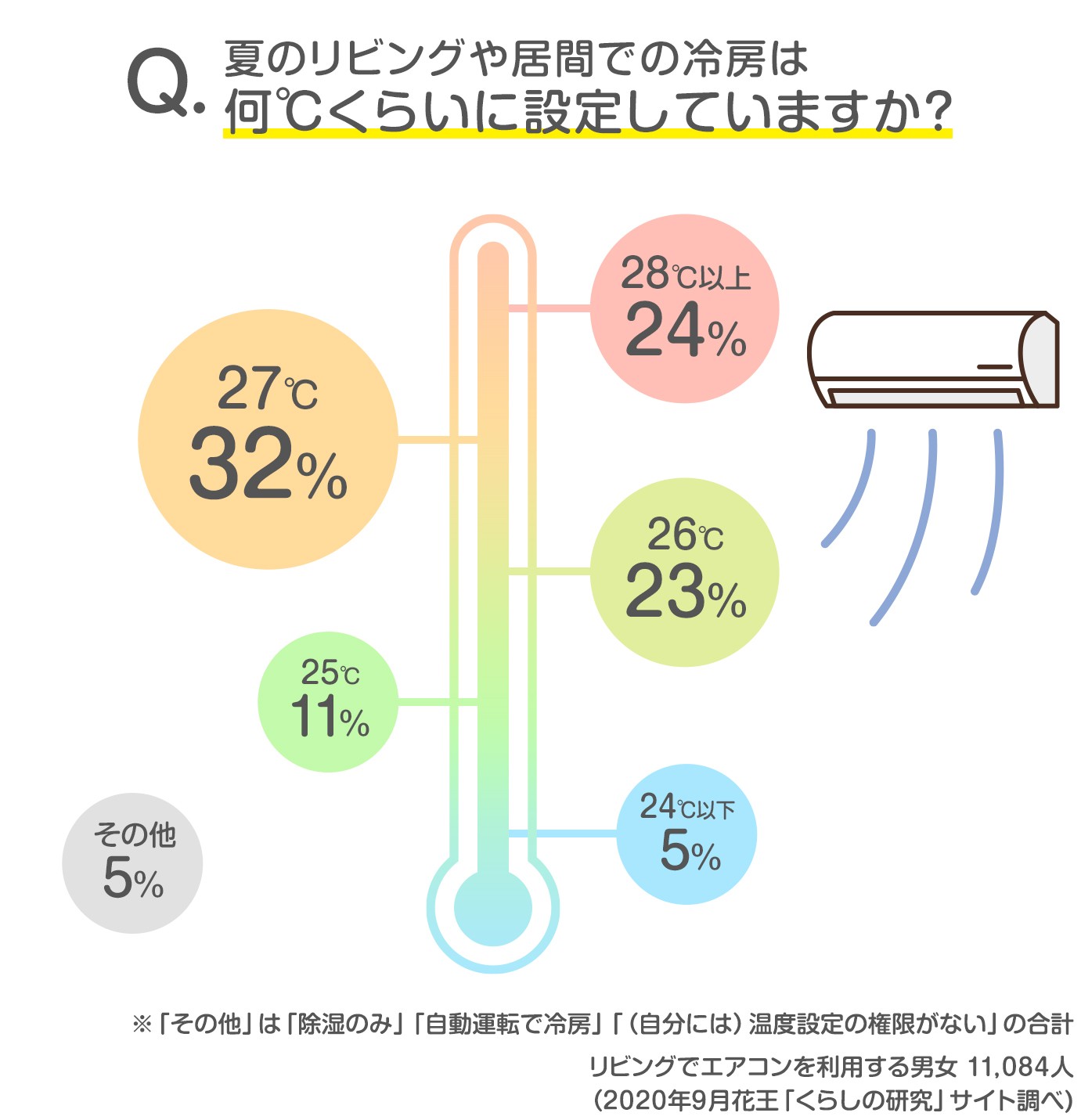 夏 エアコン 設定 温度