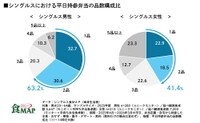 2025年度における持参弁当の品数（出典：株式会社ライフスケープマーケティング「食MAP®」）