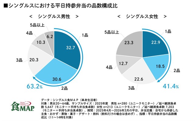 2025年度における持参弁当の品数（出典：株式会社ライフスケープマーケティング「食MAP®」）