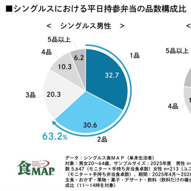 2025年度における持参弁当の品数（出典：株式会社ライフスケープマーケティング「食MAP®」）