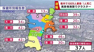 【詳報】宮城県で669人感染　うち仙台市334人　大和町と大崎市の高齢者施設でクラスター　患者1人死亡