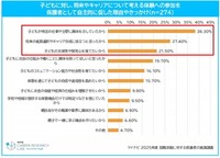子どもに対し、将来やキャリアについて考える体験への参加を保護者として自主的に促した理由やきっかけ（提供画像）