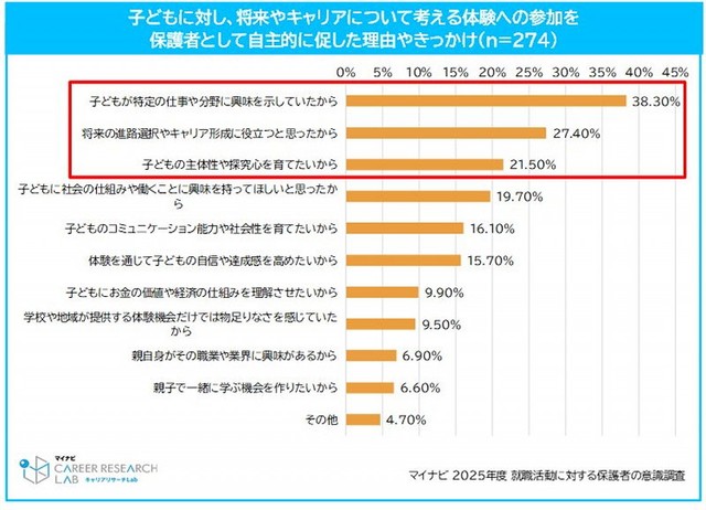 子どもに対し、将来やキャリアについて考える体験への参加を保護者として自主的に促した理由やきっかけ（提供画像）