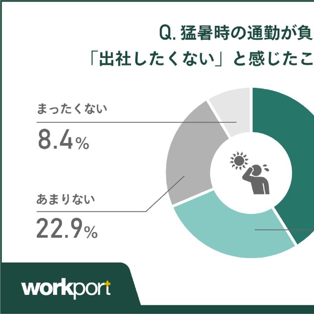 猛暑の通勤が負担で出社したくないと感じたこと