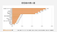 初任給の使い道（提供画像）