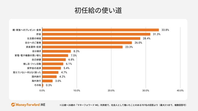 初任給の使い道（提供画像）