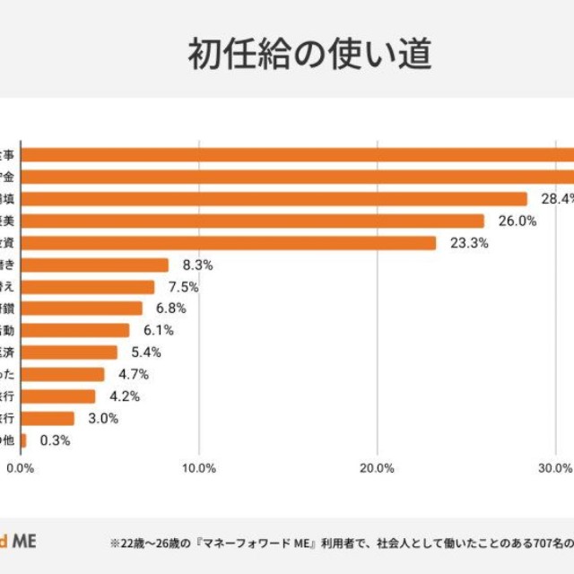 初任給の使い道（提供画像）