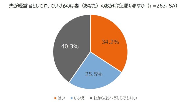 夫が経営者としてやっていけるのは妻（あなた）のおかげだと思うか（提供画像）