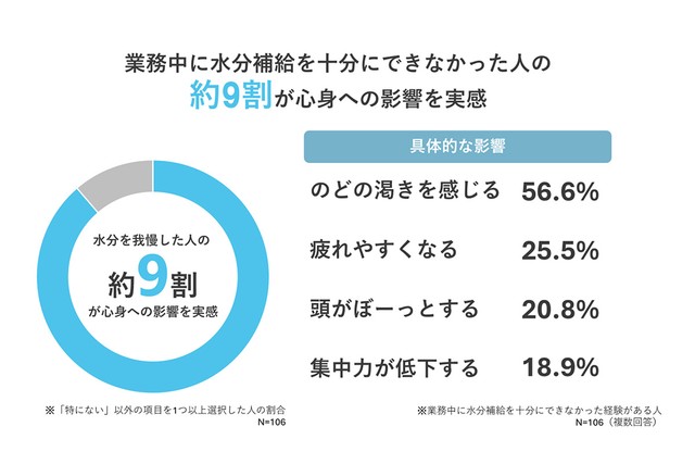 業務中に水分補給を十分にできなかった人の約9割が心身への影響を実感（提供：大塚製薬株式会社）