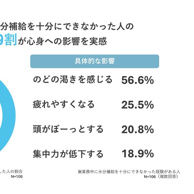 業務中に水分補給を十分にできなかった人の約9割が心身への影響を実感（提供：大塚製薬株式会社）