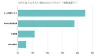 GWに働きたい理由（提供画像）