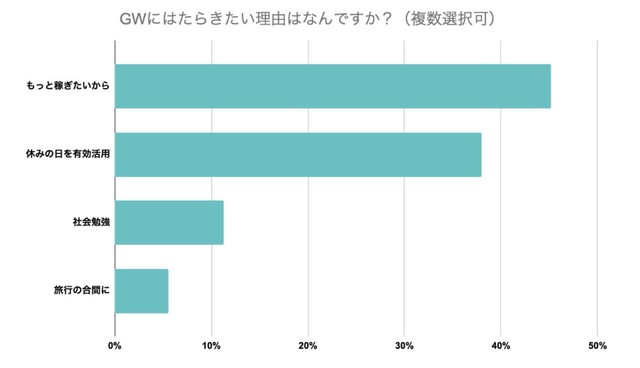 GWに働きたい理由（提供画像）
