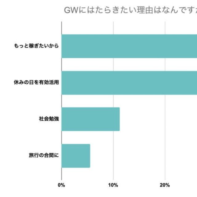 GWに働きたい理由（提供画像）