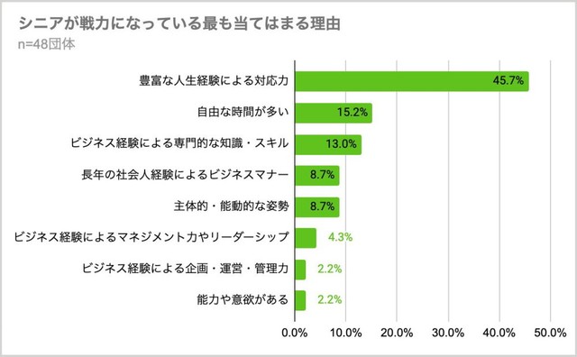 シニアが戦力になっている最も当てはまる理由（提供画像）