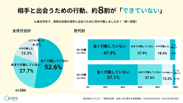 真剣な恋愛の相手と出会うために何か行動したか（提供画像）