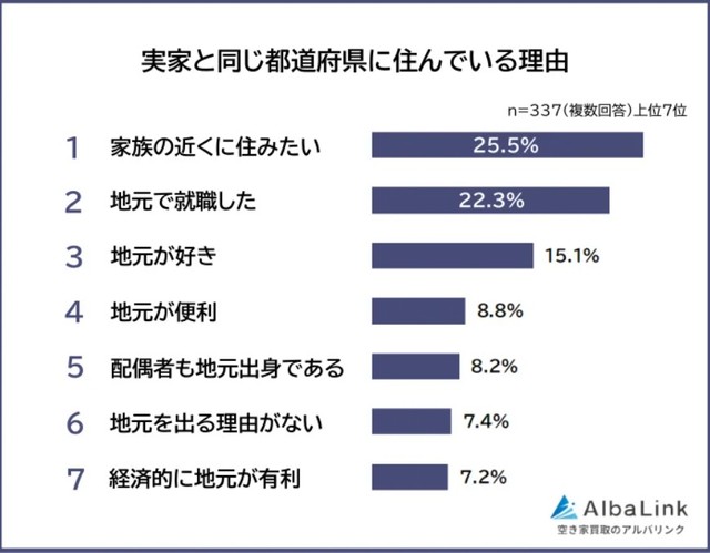 実家と同じ都道府県に住んでいる理由（提供画像）
