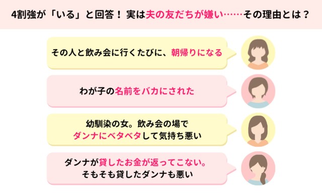 ４割強が「いる」と回答！実は夫の友だちが嫌い……その理由とは？（提供画像）