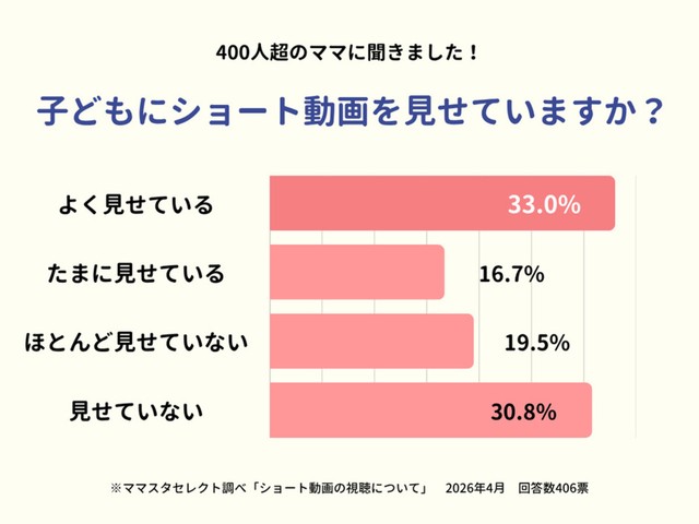 400人超のママに聞きました！子どもにショート動画を見せていますか？（提供画像）