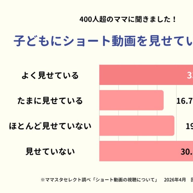 400人超のママに聞きました！子どもにショート動画を見せていますか？（提供画像）