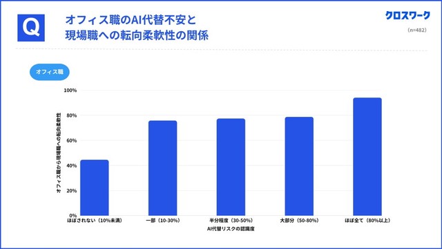 ホワイトカラー、AIの仕事代替不安が強いほど、現場転向OK率がUP（提供画像）
