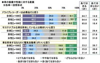 車の装備や性能に対する意識（提供画像）