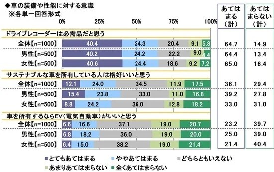 車の装備や性能に対する意識（提供画像）