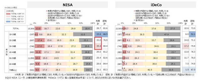 NISA（ニーサ、少額投資非課税制度）やiDeCo（イデコ、個人型確定拠出年金）について、あなたの状況に近いものをお選びください（出典：世代別2000人のリアル「私たちのお金白書」／レオス・キャピタルワークス作成）