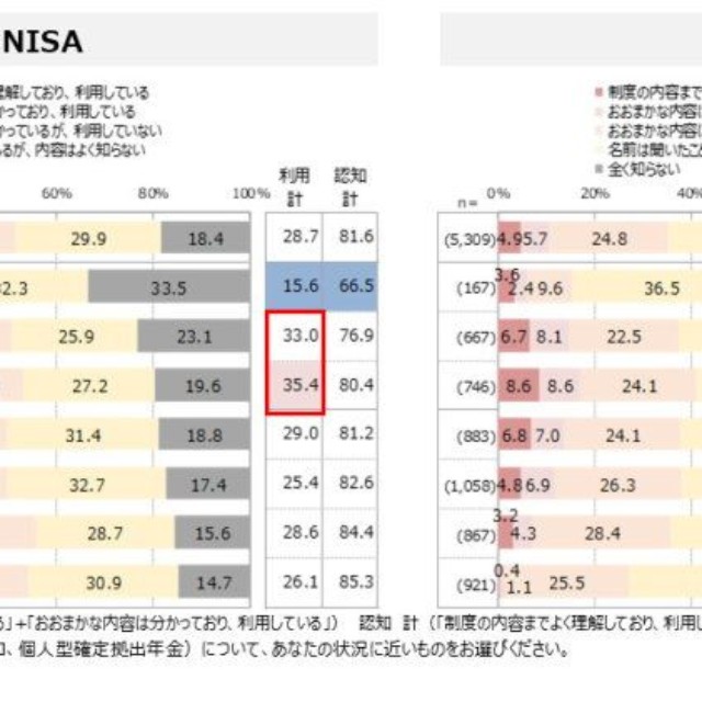 NISA（ニーサ、少額投資非課税制度）やiDeCo（イデコ、個人型確定拠出年金）について、あなたの状況に近いものをお選びください（出典：世代別2000人のリアル「私たちのお金白書」／レオス・キャピタルワークス作成）
