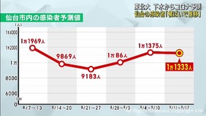 仙台市のコロナ感染者数は横ばいと予測　東北大学の下水ウイルス調査