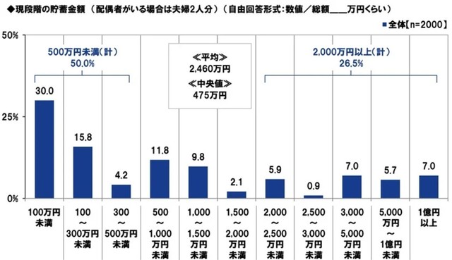 現段階の貯蓄額（提供画像）