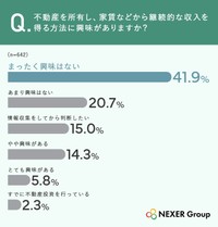 不動産収入への興味