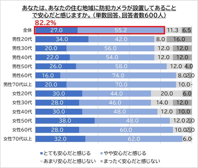 防犯カメラが設置してあることで安心と感じますか？（提供画像）