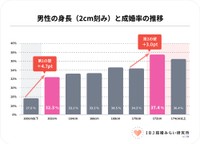 男性の身長と成婚率の推移
