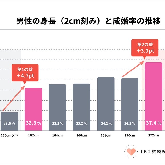 男性の身長と成婚率の推移