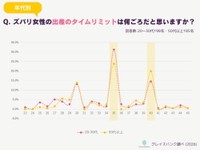 【年代別】女性が子供を持てる（妊娠・出産ができる）タイムリミットは何歳までと思うか（提供画像）
