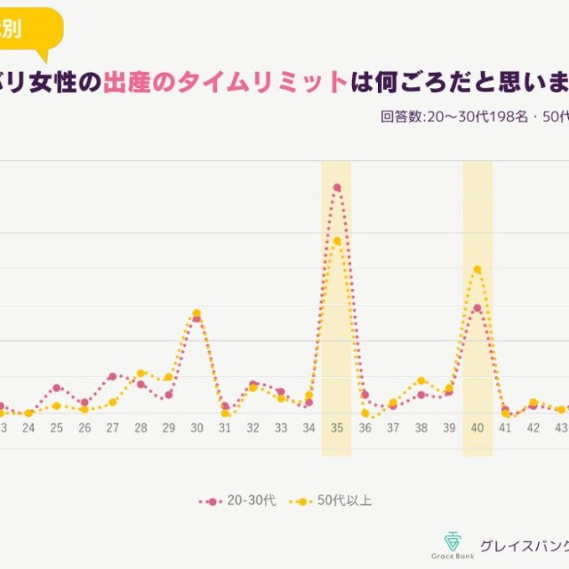 【年代別】女性が子供を持てる（妊娠・出産ができる）タイムリミットは何歳までと思うか（提供画像）