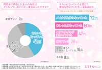 「同窓会参加時の美容意識」に関する調査