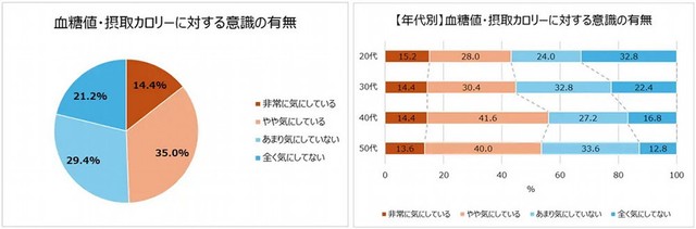 血糖値や摂取カロリーについて（提供画像）