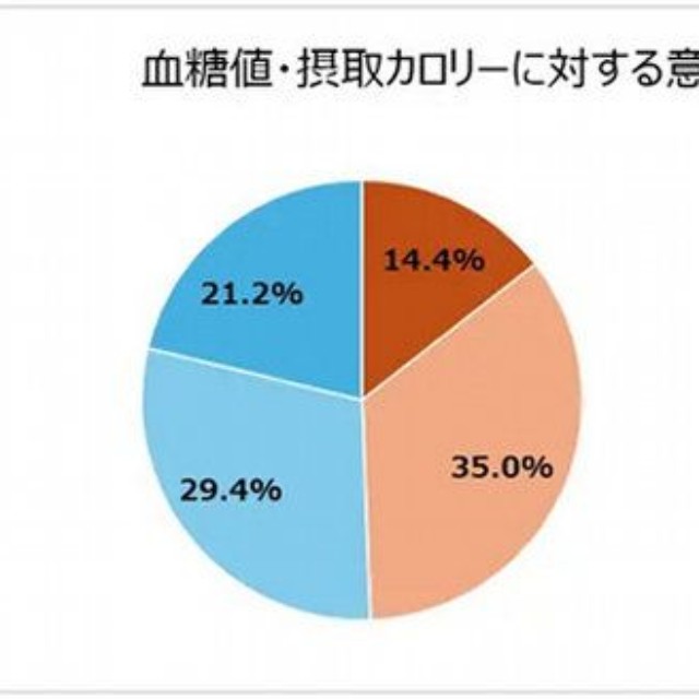 血糖値や摂取カロリーについて（提供画像）